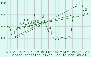 Courbe de la pression atmosphrique pour Lugano (Sw)