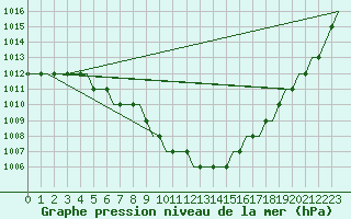 Courbe de la pression atmosphrique pour Vaasa