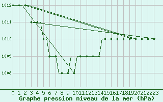 Courbe de la pression atmosphrique pour Sleipner A Platform