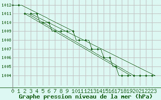 Courbe de la pression atmosphrique pour Oseberg