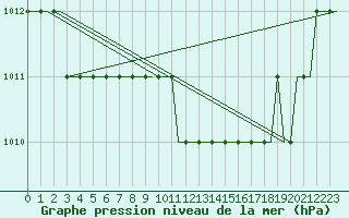 Courbe de la pression atmosphrique pour Dortmund / Wickede
