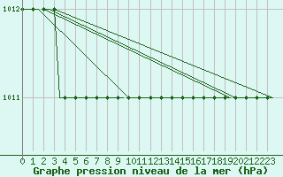 Courbe de la pression atmosphrique pour Ula Platform