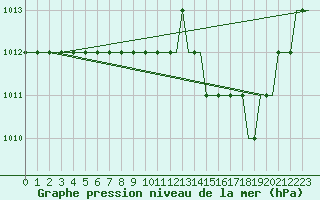 Courbe de la pression atmosphrique pour London City Airport