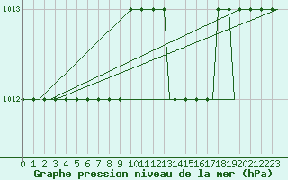 Courbe de la pression atmosphrique pour Ventspils