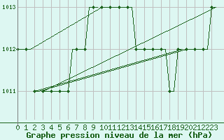 Courbe de la pression atmosphrique pour Friedrichshafen