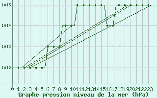 Courbe de la pression atmosphrique pour Dolny Hricov