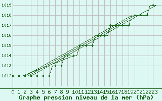 Courbe de la pression atmosphrique pour Deelen