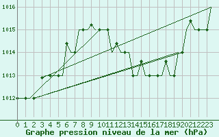 Courbe de la pression atmosphrique pour Verona / Villafranca