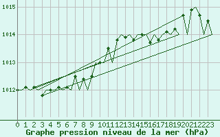 Courbe de la pression atmosphrique pour Maastricht / Zuid Limburg (PB)