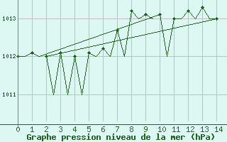 Courbe de la pression atmosphrique pour Kemi