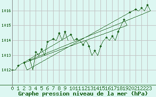 Courbe de la pression atmosphrique pour Vrsac