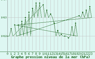 Courbe de la pression atmosphrique pour Frankfort (All)