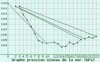 Courbe de la pression atmosphrique pour Orschwiller (67)