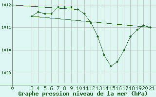 Courbe de la pression atmosphrique pour Senj