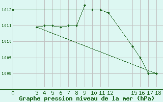 Courbe de la pression atmosphrique pour Podor