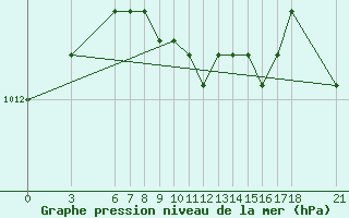 Courbe de la pression atmosphrique pour Ordu