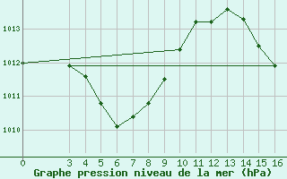 Courbe de la pression atmosphrique pour Preguicas