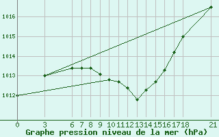 Courbe de la pression atmosphrique pour Amasya
