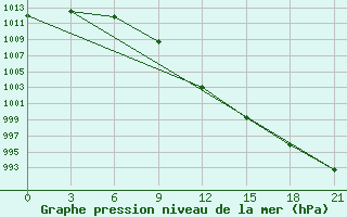 Courbe de la pression atmosphrique pour Izma