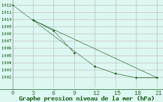 Courbe de la pression atmosphrique pour Medvezegorsk