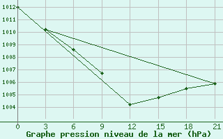 Courbe de la pression atmosphrique pour Polock