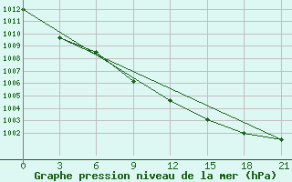 Courbe de la pression atmosphrique pour Gotnja