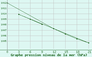 Courbe de la pression atmosphrique pour Pitlyar