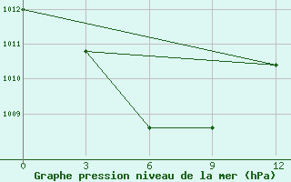 Courbe de la pression atmosphrique pour Surigao