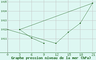 Courbe de la pression atmosphrique pour Suhinici