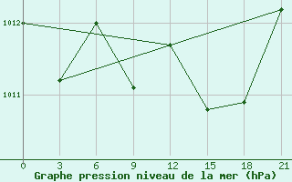 Courbe de la pression atmosphrique pour Basel Assad International Airport