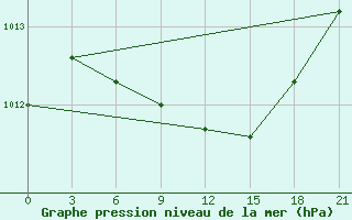 Courbe de la pression atmosphrique pour Krasnyy Kholm