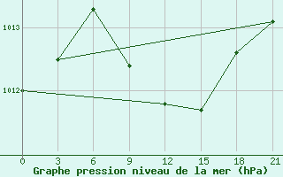 Courbe de la pression atmosphrique pour Kasteli Airport