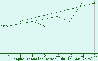 Courbe de la pression atmosphrique pour Nikol