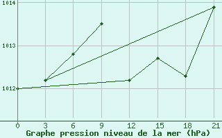 Courbe de la pression atmosphrique pour Kherson