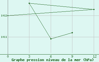 Courbe de la pression atmosphrique pour Zanderij