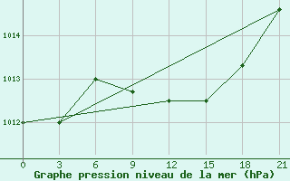 Courbe de la pression atmosphrique pour Malye Derbety