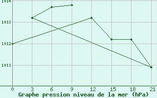 Courbe de la pression atmosphrique pour Dno