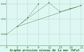 Courbe de la pression atmosphrique pour Tihvin