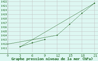 Courbe de la pression atmosphrique pour Lubny