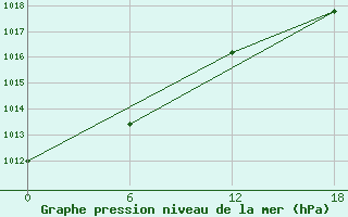 Courbe de la pression atmosphrique pour Apatitovaya