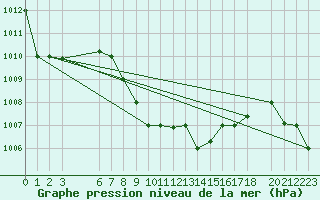 Courbe de la pression atmosphrique pour Aqaba Airport