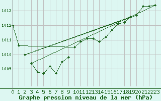 Courbe de la pression atmosphrique pour Llanes