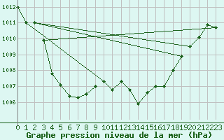 Courbe de la pression atmosphrique pour Eygliers (05)