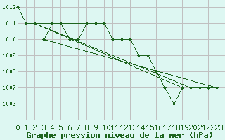 Courbe de la pression atmosphrique pour Ruffiac (47)