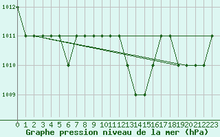 Courbe de la pression atmosphrique pour Rmering-ls-Puttelange (57)