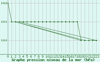 Courbe de la pression atmosphrique pour Spadeadam