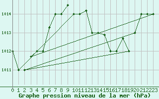 Courbe de la pression atmosphrique pour El Oued