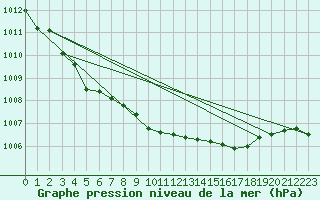 Courbe de la pression atmosphrique pour Boulmer