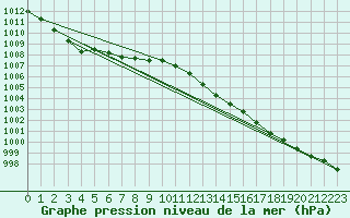 Courbe de la pression atmosphrique pour Kleine-Brogel (Be)