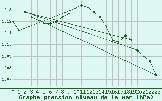 Courbe de la pression atmosphrique pour Hyres (83)
